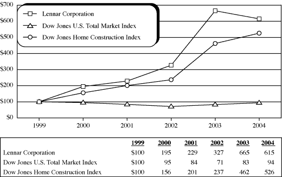 (PERFORMANCE GRAPH)